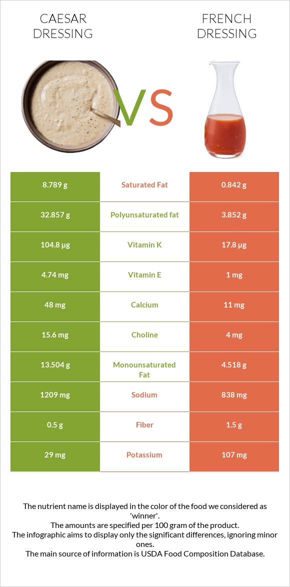 Caesar dressing vs French dressing infographic