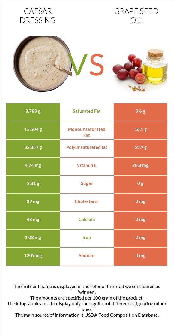 Caesar dressing vs Grape seed oil infographic