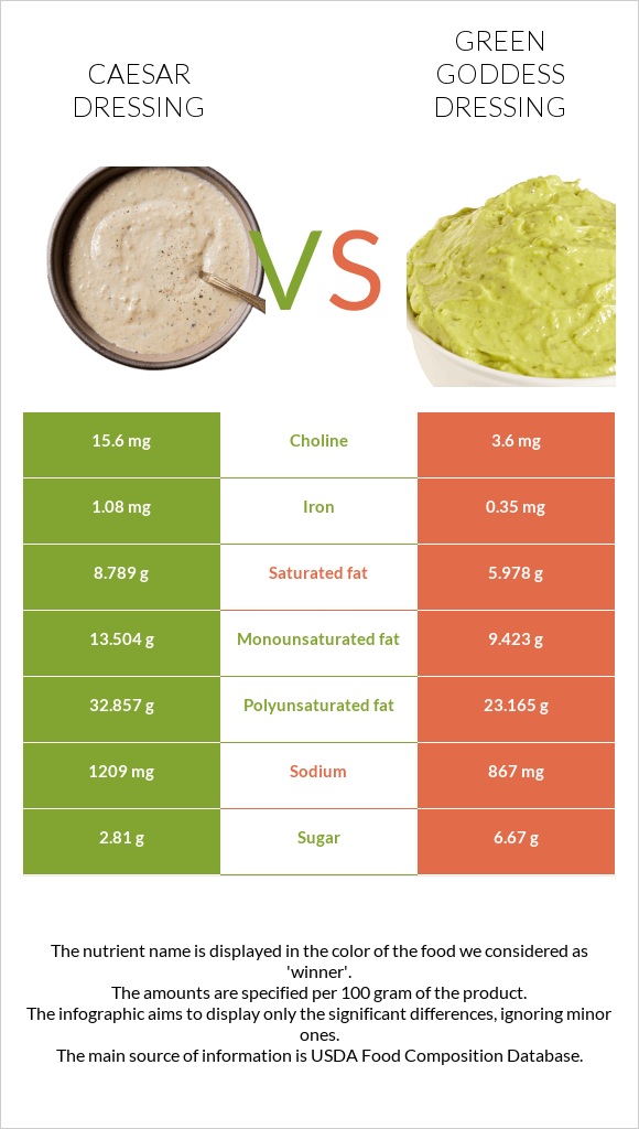 Caesar dressing vs Green Goddess Dressing infographic