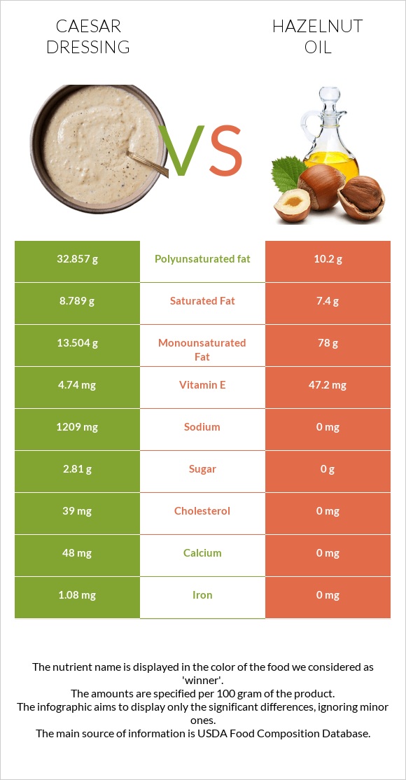 Caesar dressing vs Hazelnut oil infographic