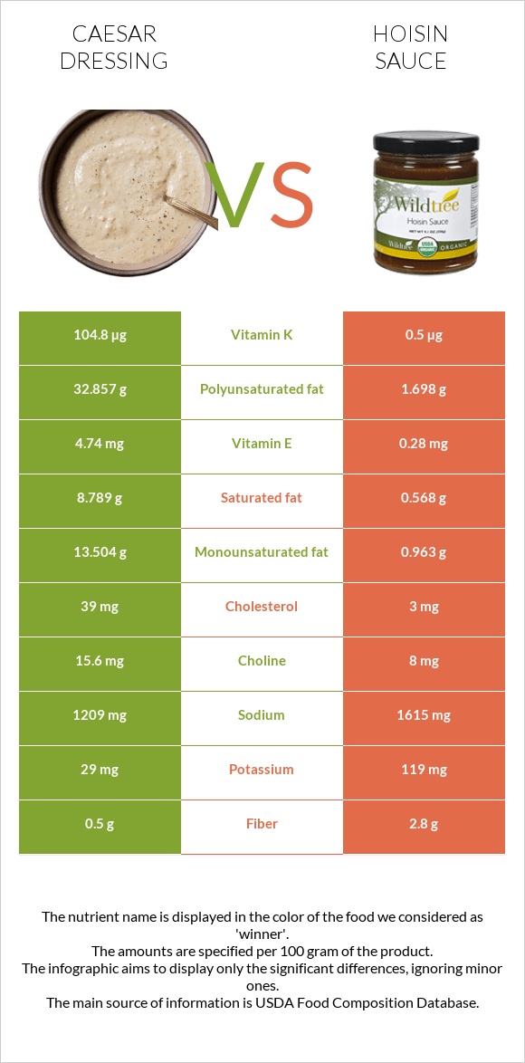 Սոուս կեսար vs Hoisin սոուս infographic