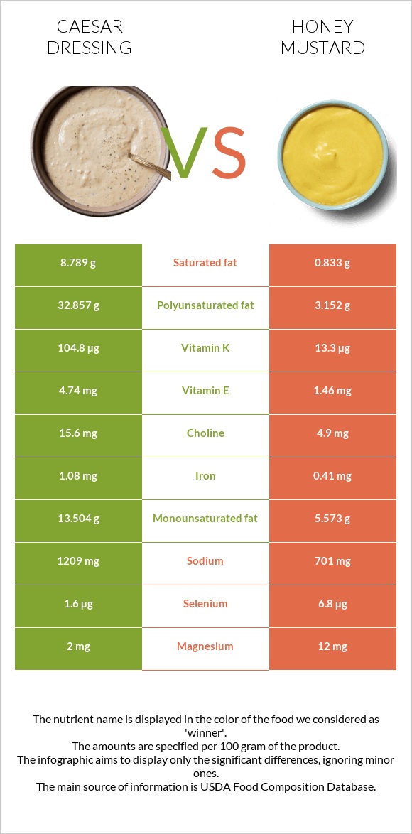 Caesar dressing vs Honey mustard infographic