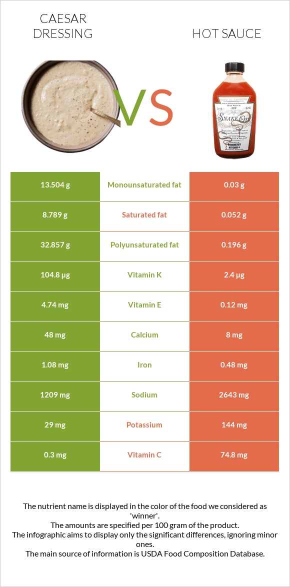 Caesar dressing vs Hot sauce infographic