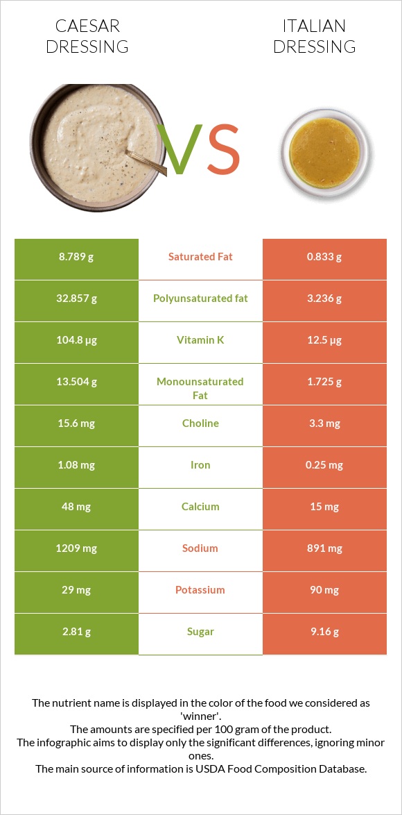 Սոուս կեսար vs Իտալական սոուս infographic