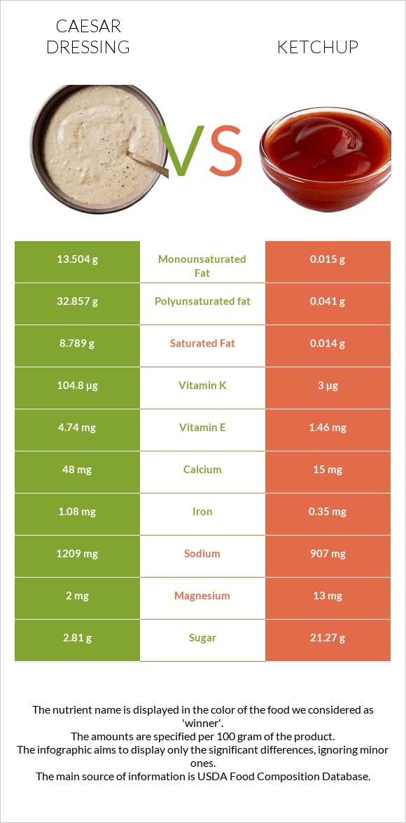 Caesar dressing vs Ketchup infographic