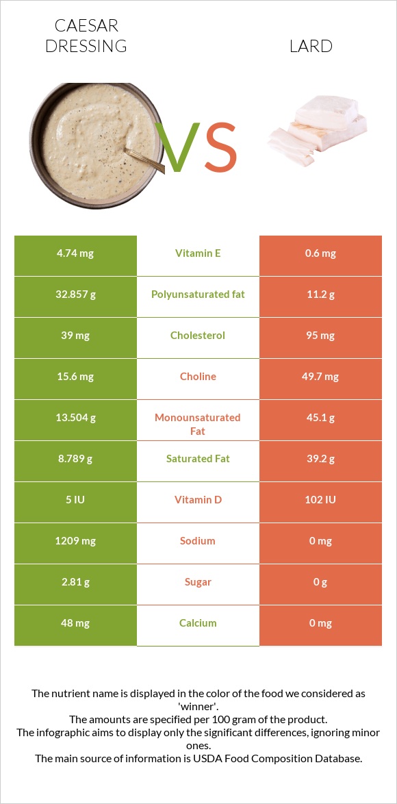 Caesar dressing vs Lard infographic