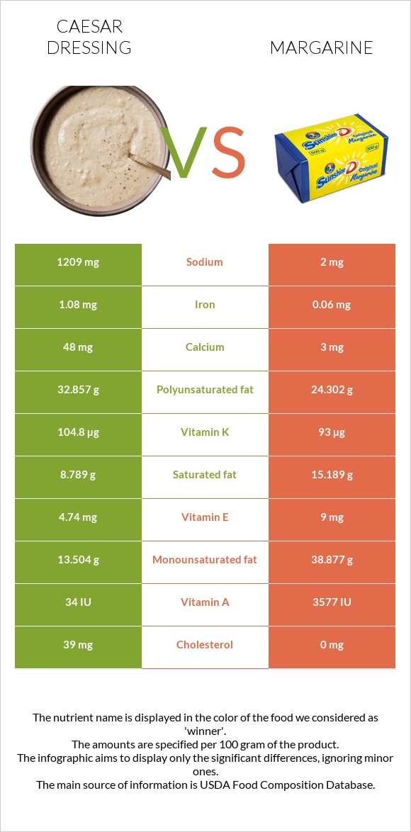 Caesar dressing vs Margarine infographic