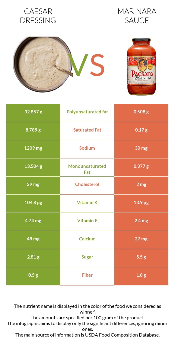 Caesar dressing vs Marinara sauce infographic