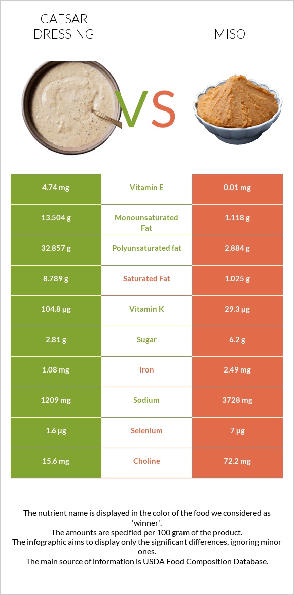 Caesar dressing vs Miso infographic