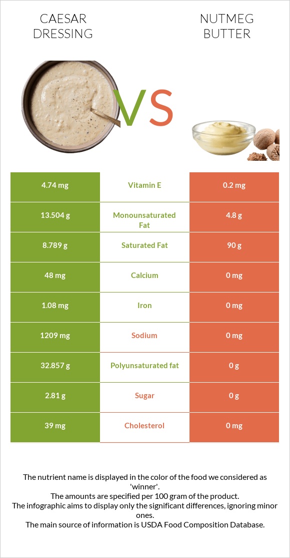 Caesar dressing vs Nutmeg butter infographic