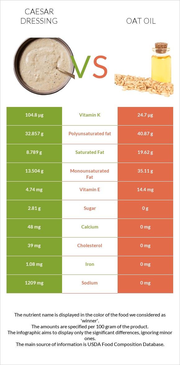 Caesar dressing vs Oat oil infographic