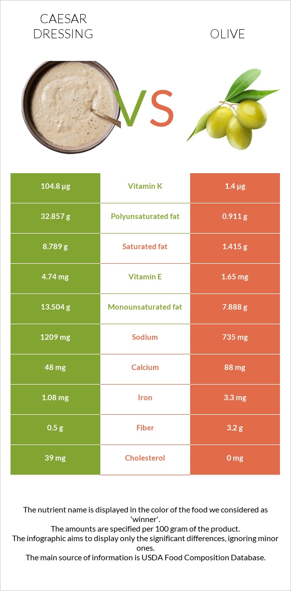 Սոուս կեսար vs Ձիթապտուղ infographic