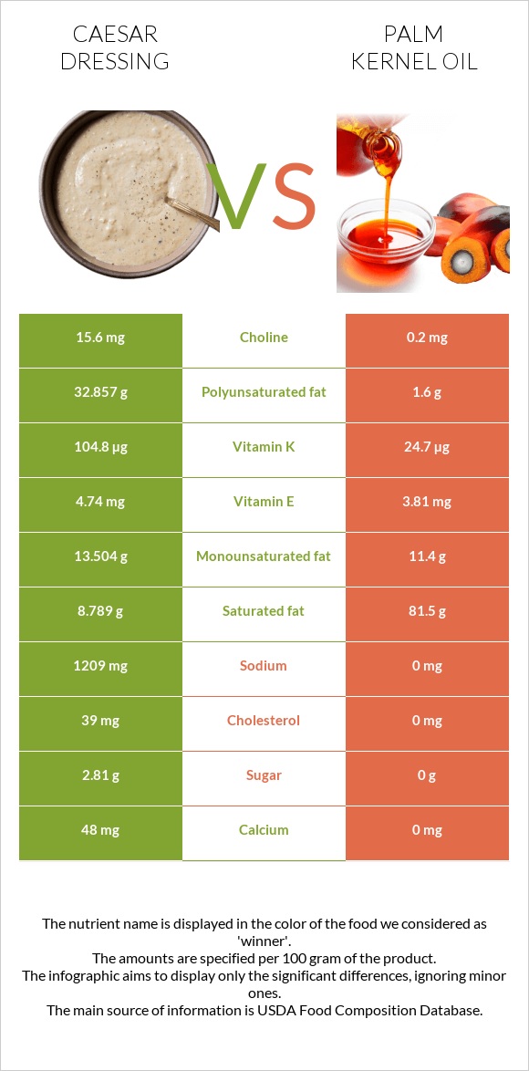 Caesar dressing vs Palm kernel oil infographic