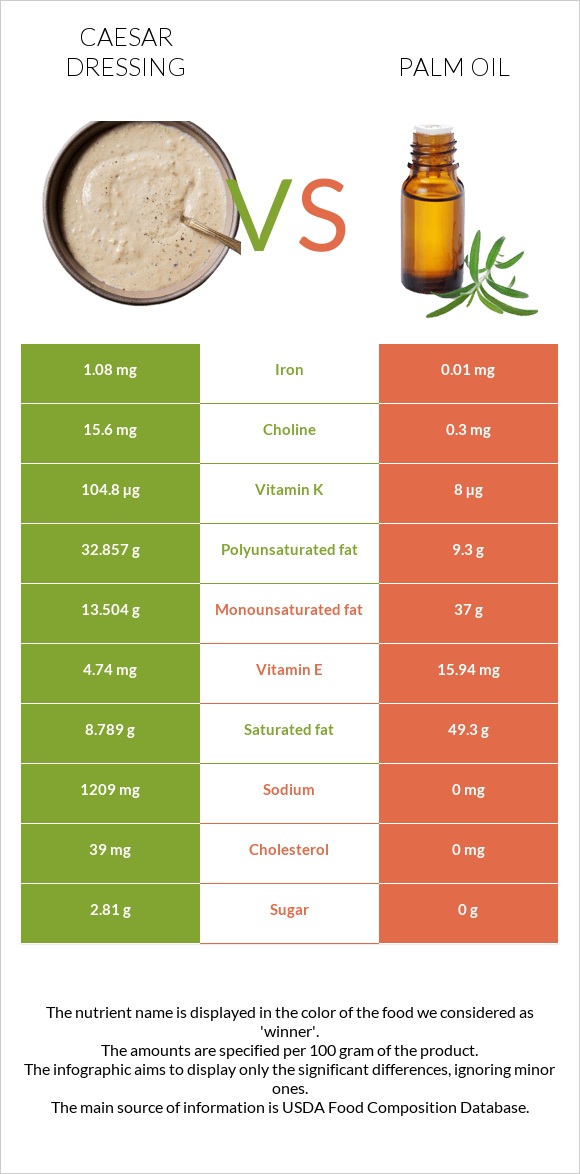 Սոուս կեսար vs Արմավենու յուղ infographic