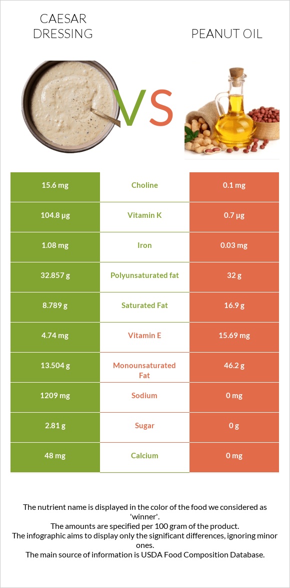 Սոուս կեսար vs Գետնանուշի յուղ infographic