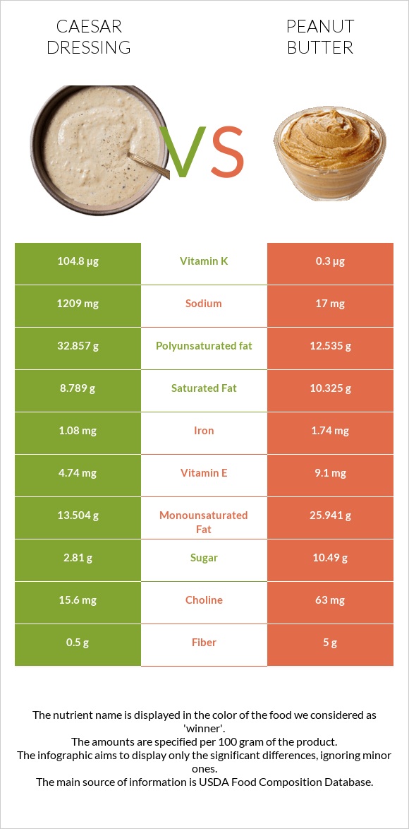 Caesar dressing vs Peanut butter infographic