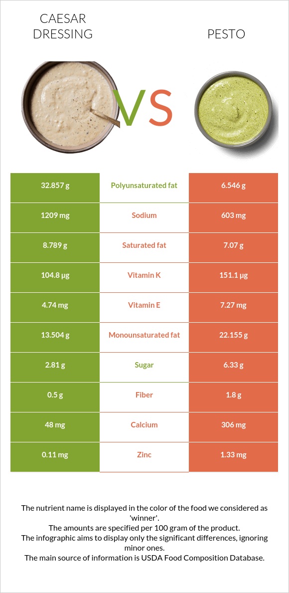 Caesar dressing vs Pesto infographic