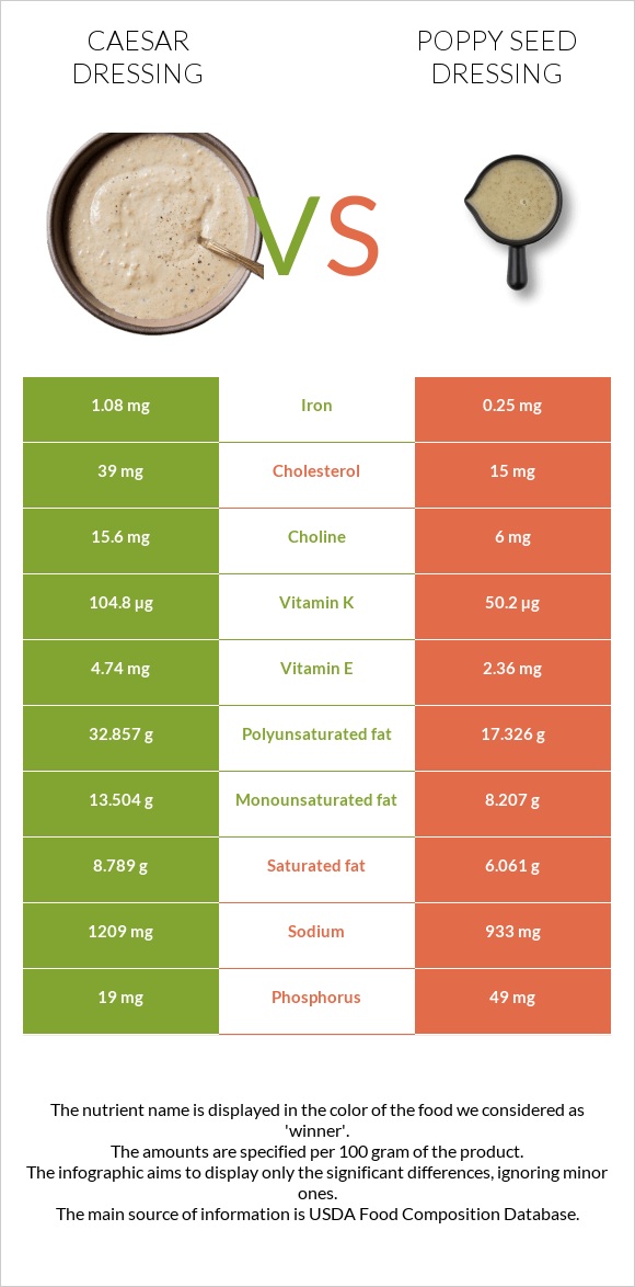 Caesar dressing vs Poppy seed dressing infographic