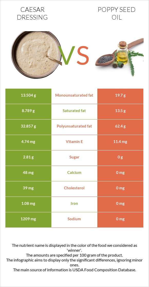 Caesar dressing vs Poppy seed oil infographic