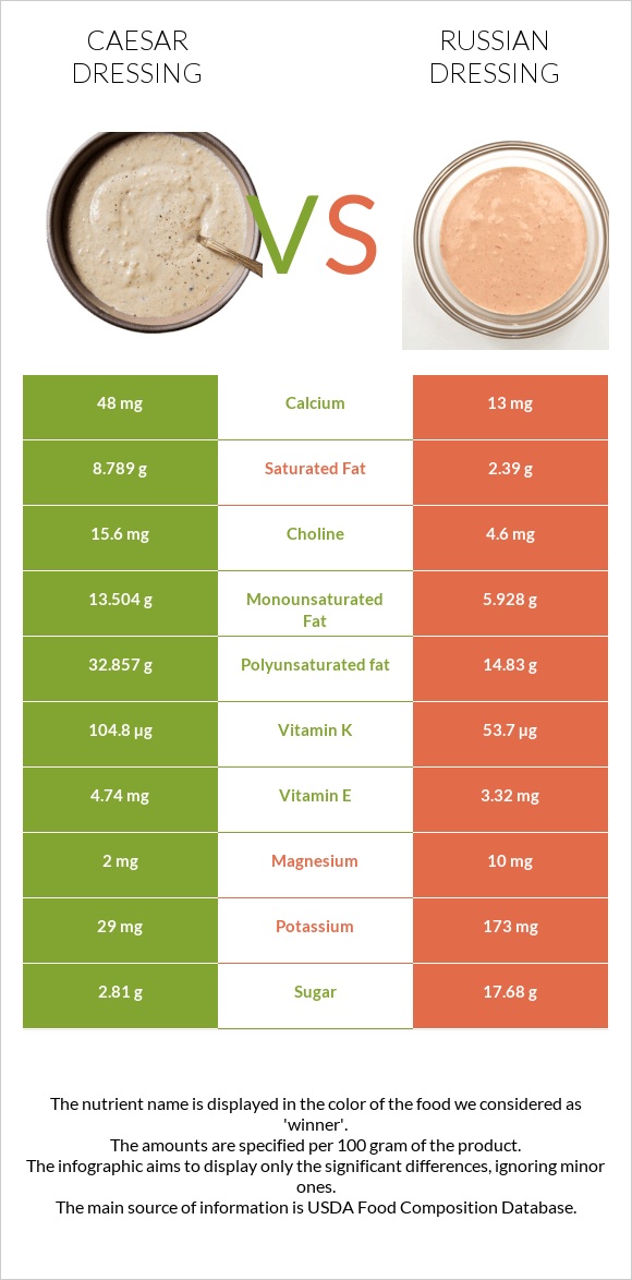 Caesar dressing vs Russian dressing infographic