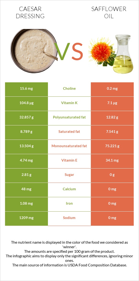 Սոուս կեսար vs Safflower oil infographic