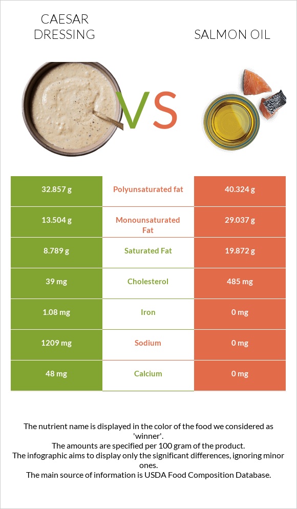 Caesar dressing vs Salmon oil infographic