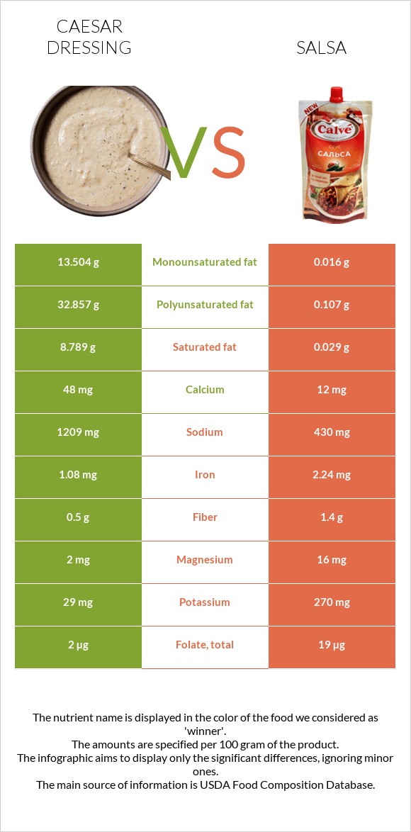 Caesar dressing vs Salsa infographic