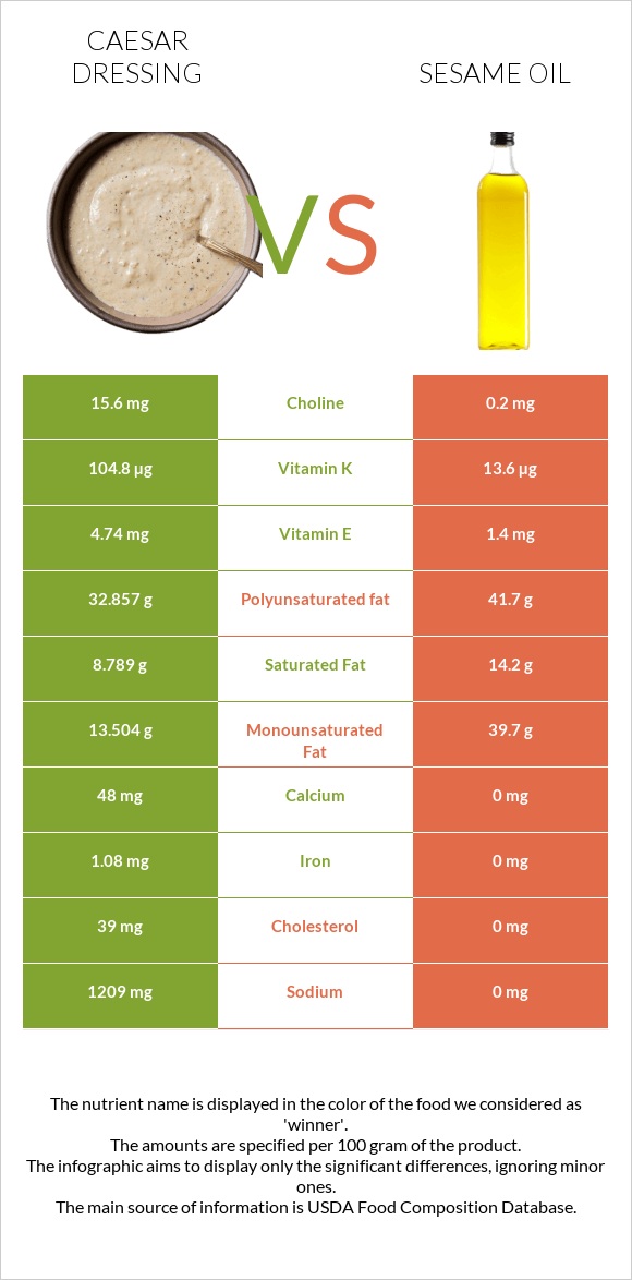 Caesar dressing vs Sesame oil infographic