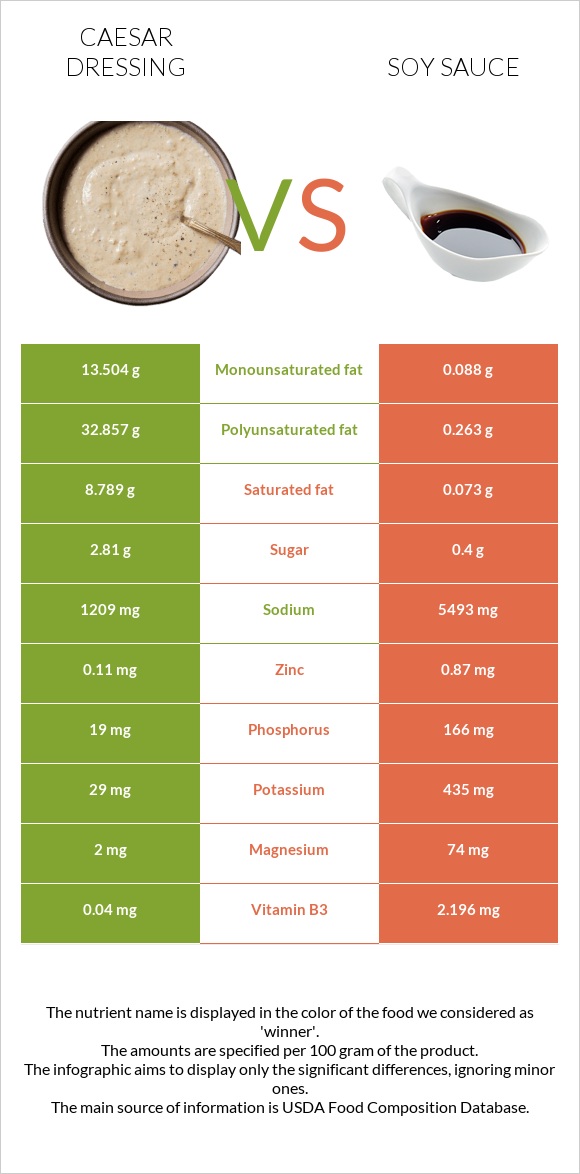 Caesar dressing vs Soy sauce infographic