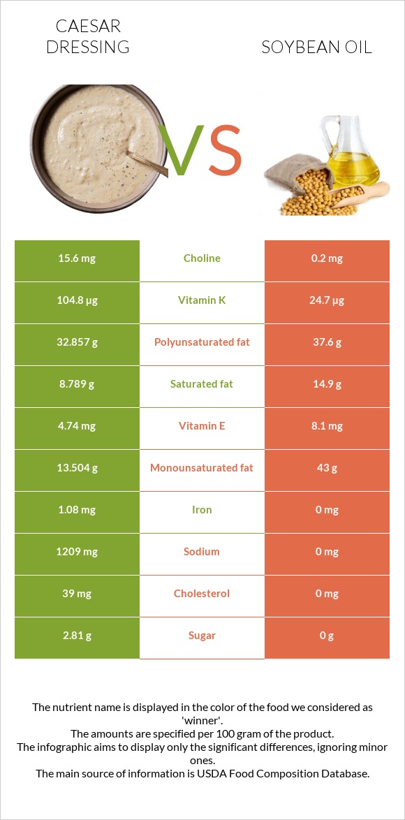 Սոուս կեսար vs Սոյայի յուղ infographic