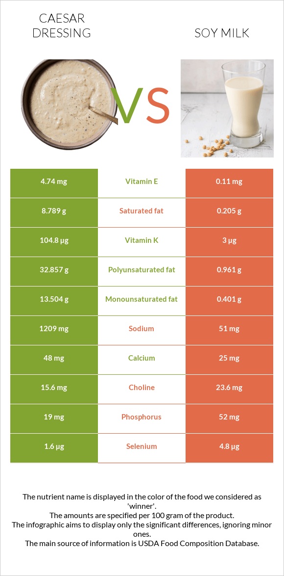 Սոուս կեսար vs Սոյայի կաթ infographic