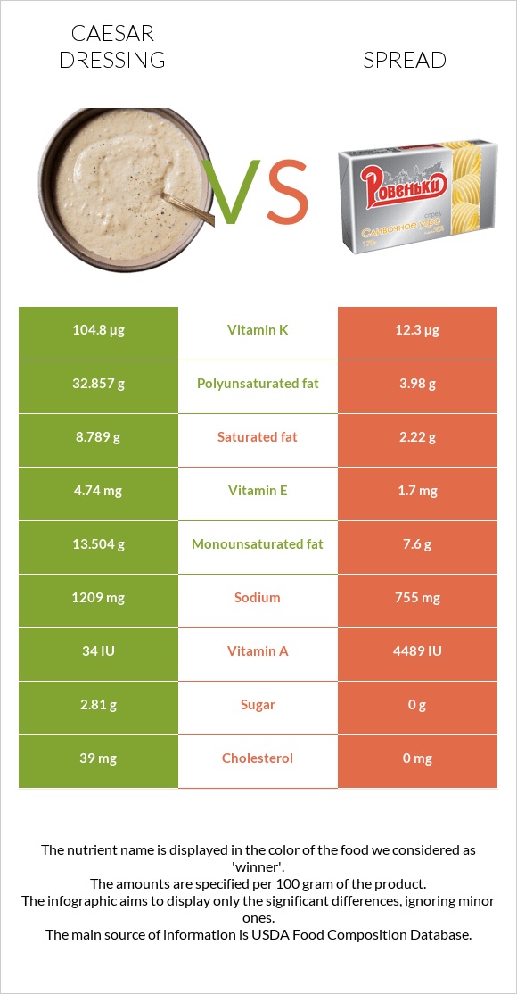 Սոուս կեսար vs Սպրեդ infographic