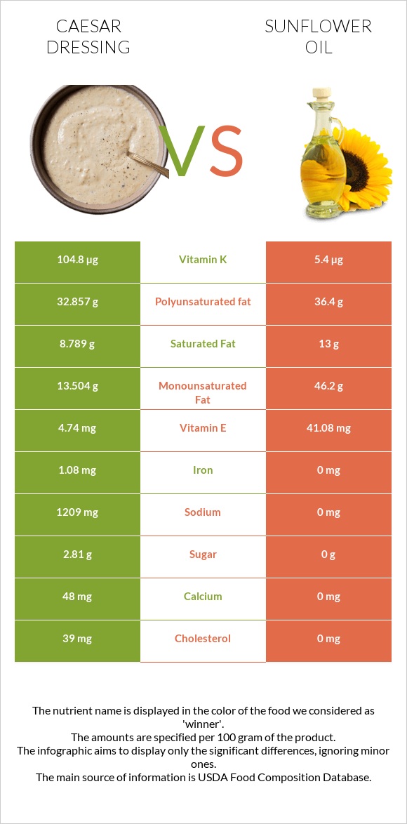 Caesar dressing vs Sunflower oil infographic