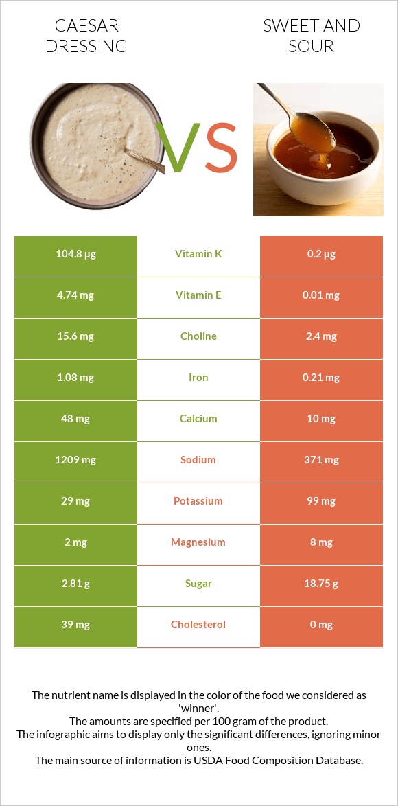 Caesar dressing vs Sweet and sour infographic