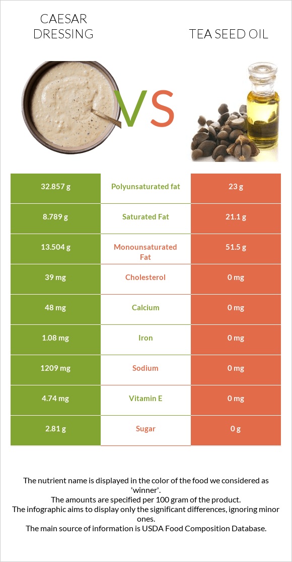 Caesar dressing vs Tea seed oil infographic