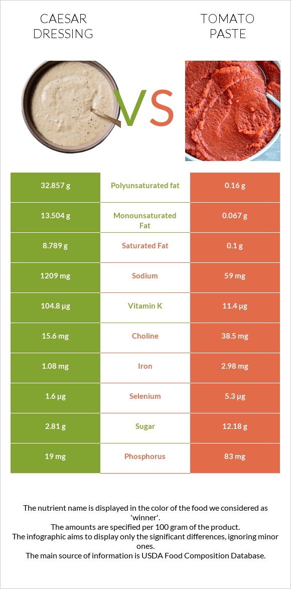 Caesar dressing vs Tomato paste infographic