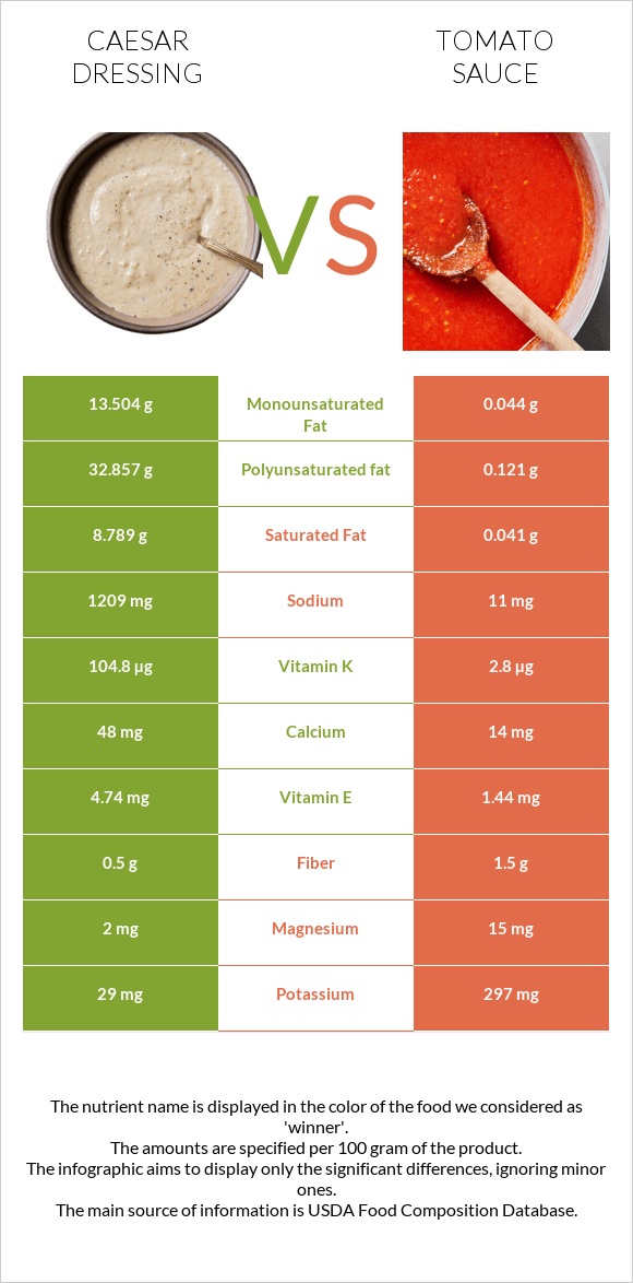 Caesar dressing vs Tomato sauce infographic