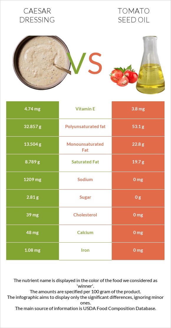 Caesar dressing vs Tomato seed oil infographic