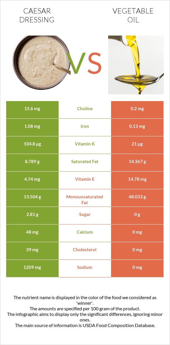 Caesar dressing vs Vegetable oil infographic