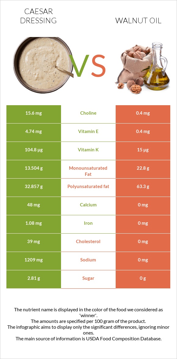 Caesar dressing vs Walnut oil infographic