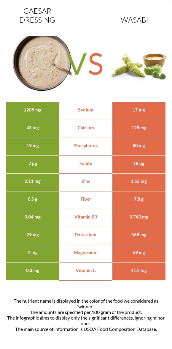 Caesar dressing vs Wasabi infographic