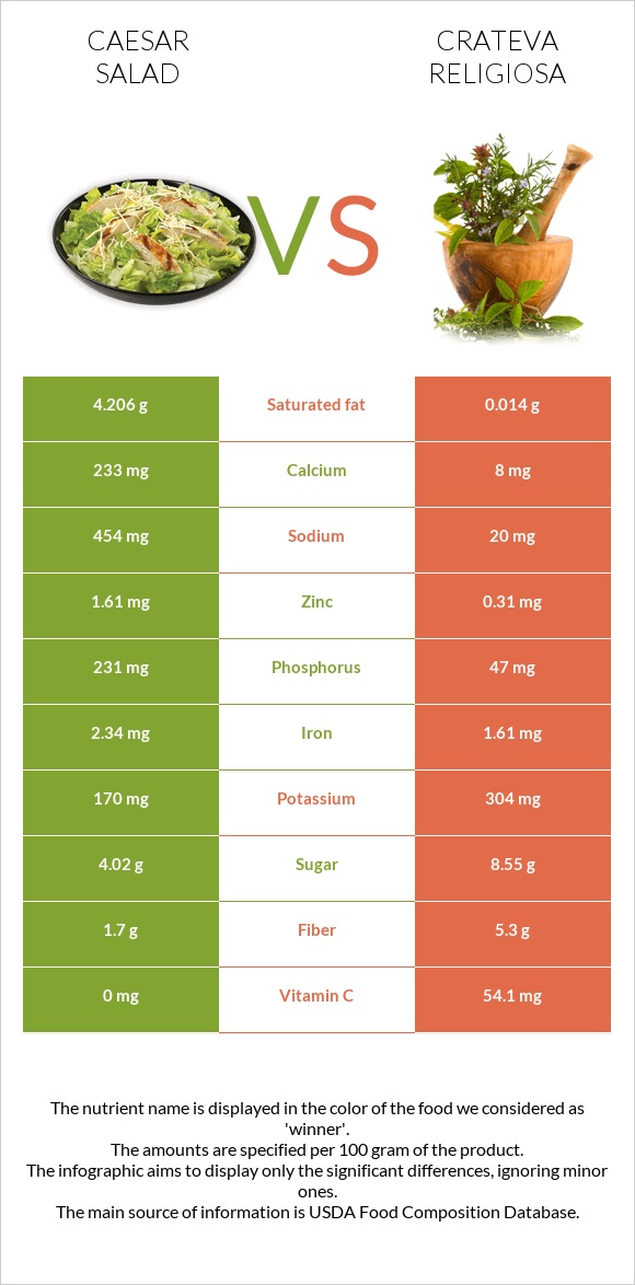 Caesar salad vs Crateva religiosa infographic