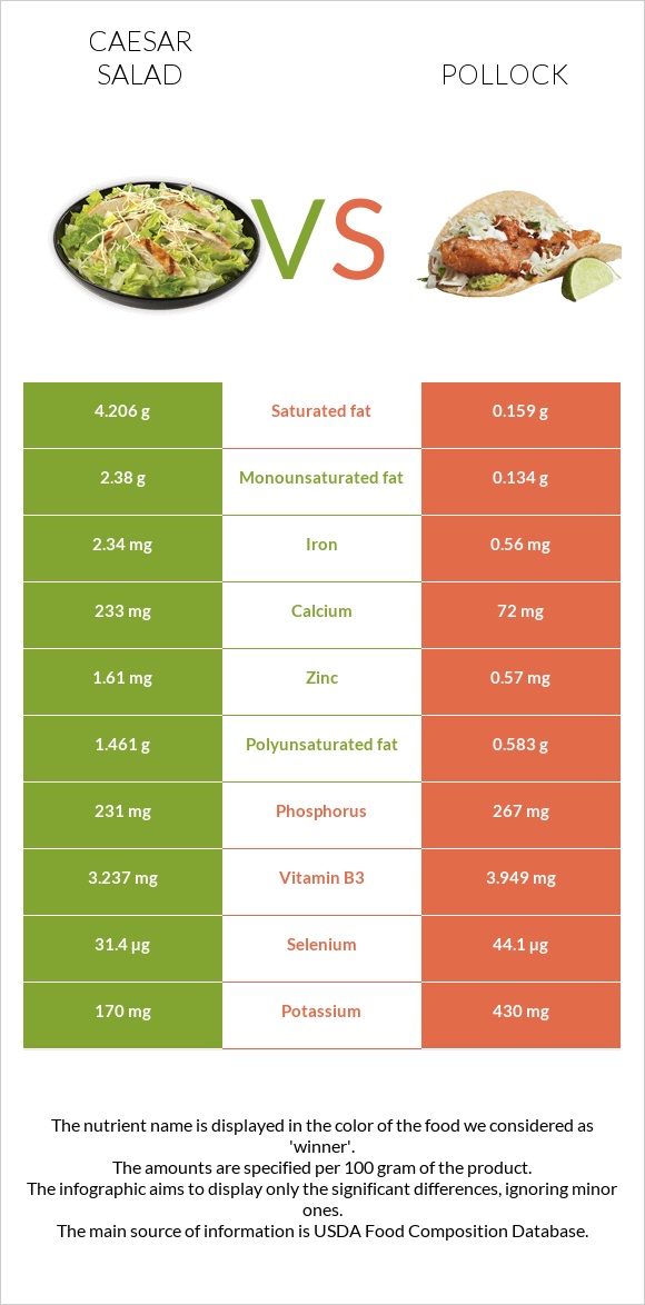 Caesar salad vs Pollock infographic