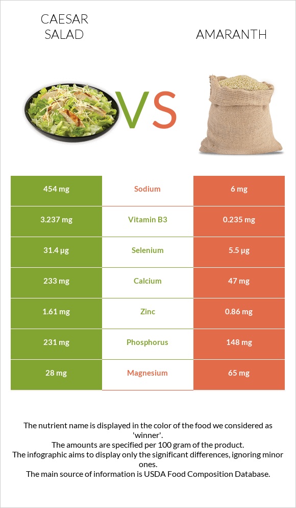 Caesar salad vs Amaranth infographic