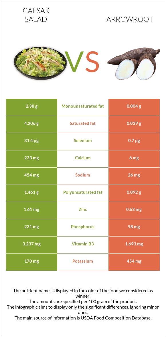 Աղցան Կեսար vs Arrowroot infographic