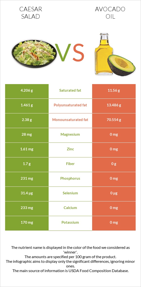 Caesar salad vs Avocado oil infographic