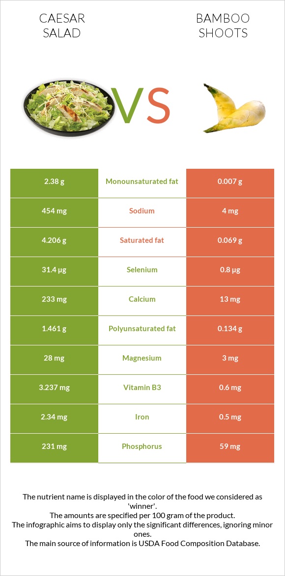 Caesar salad vs Bamboo shoots infographic