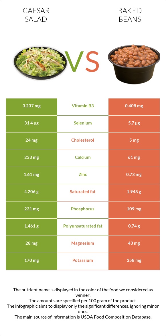 Caesar salad vs Baked beans infographic