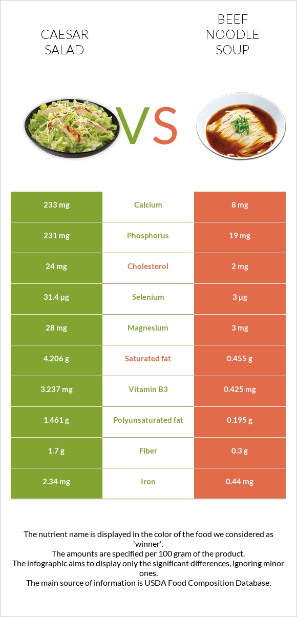 Caesar salad vs Beef noodle soup infographic