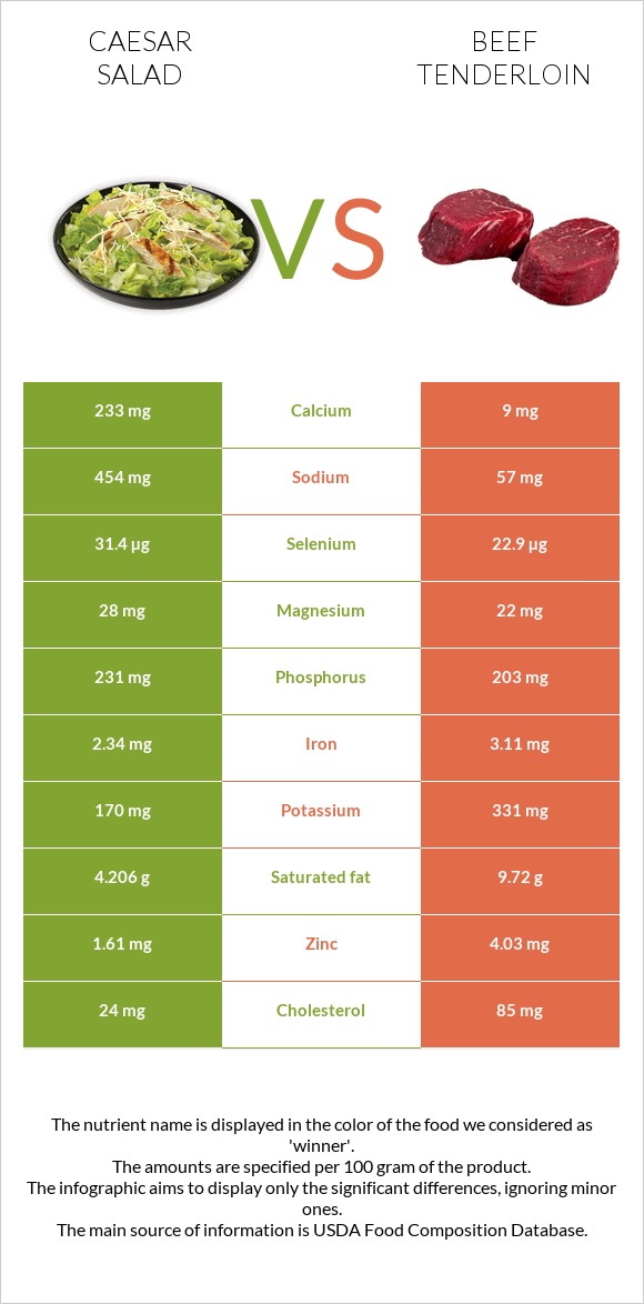 Աղցան Կեսար vs Տավարի սուկի infographic